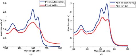 UV Vis Absorption Spectra Of Polymer P1 Left And Polymer P2 Right