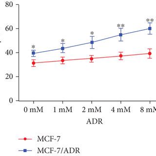 Lncrna Foxd As Highly Expressed In Breast Cancer A Qrt Pcr Detects