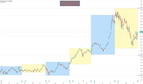 NVDA Stock Price — Nvidia Chart — TradingView