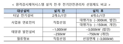 산업부 전기설비 안전관리자 선임 규제 완화