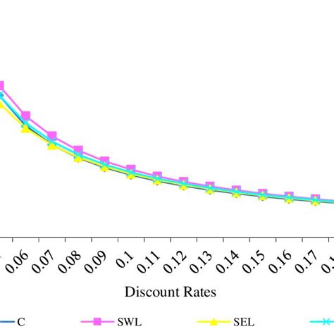 Relationship Between Value And Discount Rate By Applying Cyclical Download Scientific Diagram