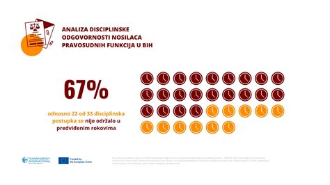 Transparency International U BiH On Twitter Analiza Ukazuje Da Je