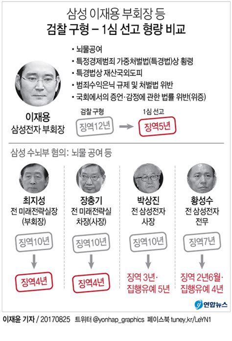 박근혜 뇌물 삼성 이재용 1심 징역 5년모든 혐의 유죄 연합뉴스