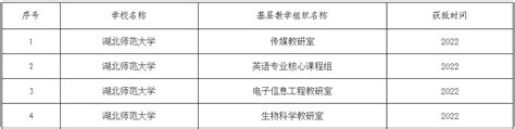 喜讯！我校新增获批4个省级优秀基层教学组织