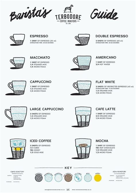 Baristas Guide Terbodore Coffee