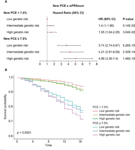 Figure From Evaluating Cardiovascular Disease Risk Stratification