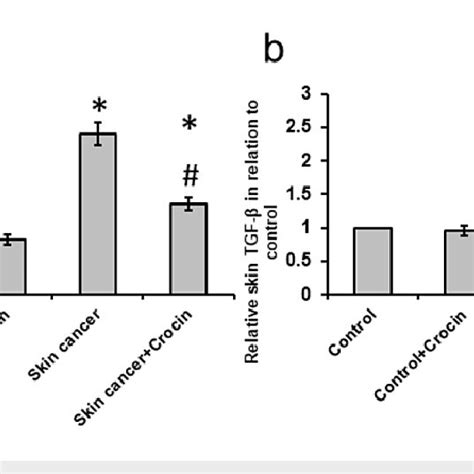 Effect of crocin on skin cancer induced gene expression of TGF β a