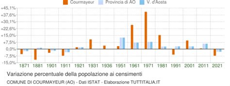 Censimenti Popolazione Courmayeur Grafici Su Dati Istat