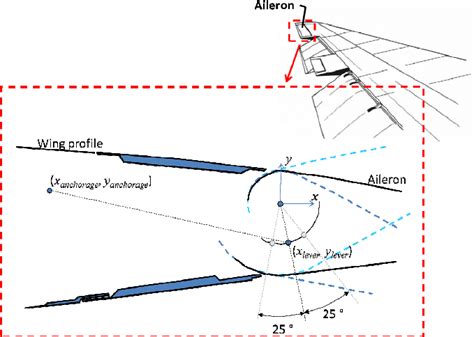 Aileron kinematics and wing geometrical envelope 10 American Institute... | Download Scientific ...