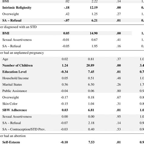 Logistic Regression Analyses Examining Predictors Of Sexual Download Table