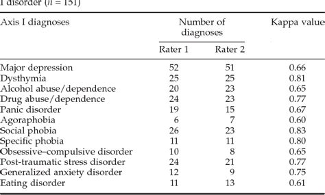 Table From Inter Rater Reliability Of The Structured Clinical