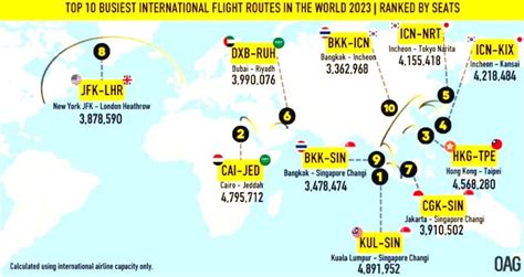 World Busiest Air Routes For 2023 The Foreign Affairs News