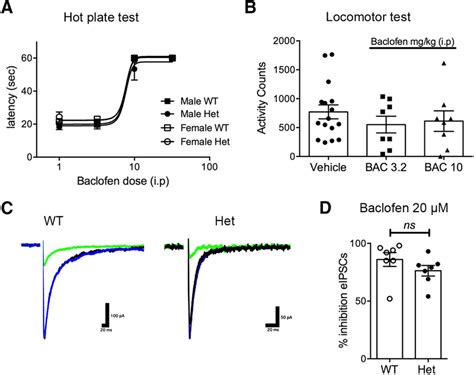 Baclofen Bac Dose Response Curve On The Supraspinally Mediated Download Scientific Diagram