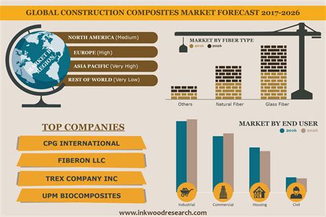 Construction Composites Market Global Trends Share 2026