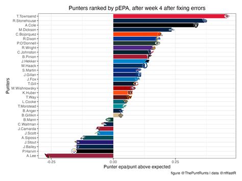 Puntalytics On Twitter Okay We Lied NOW The Week 4 Update Is Here