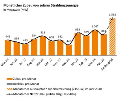 Zubau Der Photovoltaik Sinkt Im April 2023 Deutlich Solarserver