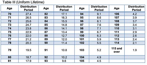 Using The 2022 Irs Rmd Table Below Calculate The Minimum Course Hero