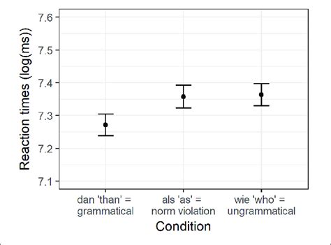 Condition Means For Logarithmically Transformed Reaction Times In