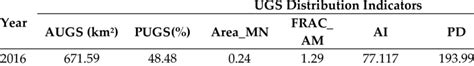 Temporal Changes In Four Types Of Urban Green Space Distribution