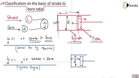 Classification On The Basic Of Stroke To Bore Ratio Basics Gate Me