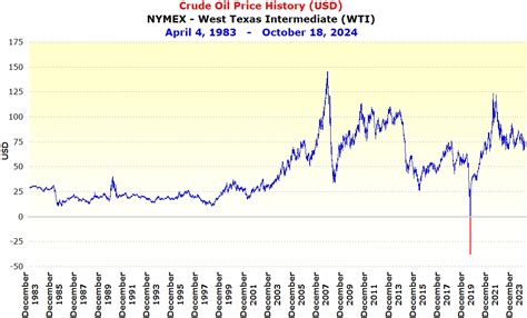 NYMEX Crude Oil Price History Chart