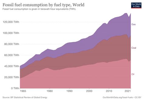 When Will We Run Out Of Fossil Fuel Online