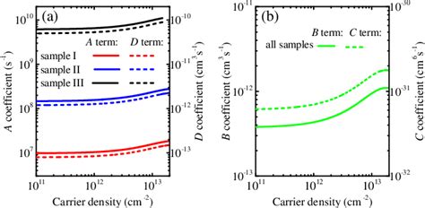 Figure From Impact Of Defects On Auger Recombination In C Plane Ingan