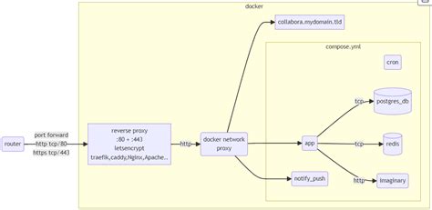 Nextcloud Docker Compose Setup With Notify Push How To