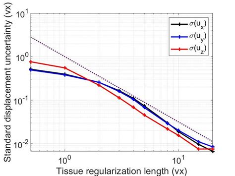 Standard Displacement A And Strain B Uncertainties As Functions Of