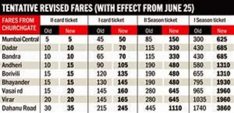 Revised Local Railway Train Card Season Ticket Fares Current News And