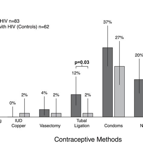 Prevalence Of Contraceptive Method Used A Single Contraceptive