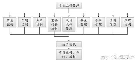 工程管理方法及其要点（含全套开发流程图） 知乎