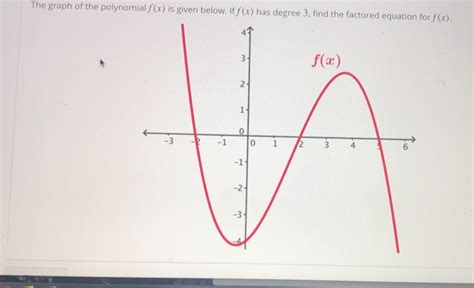 Solved The Graph Of The Polynomial F X Is Given Below If