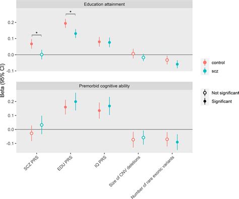 Associations Between Genetic Burden And Cognitive Measures In Scz Cases Download Scientific