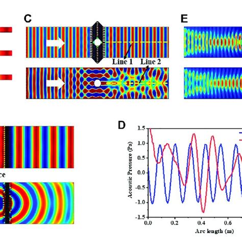 Acoustic Pressure Distributions Of A The Waveguide Designed By Ls