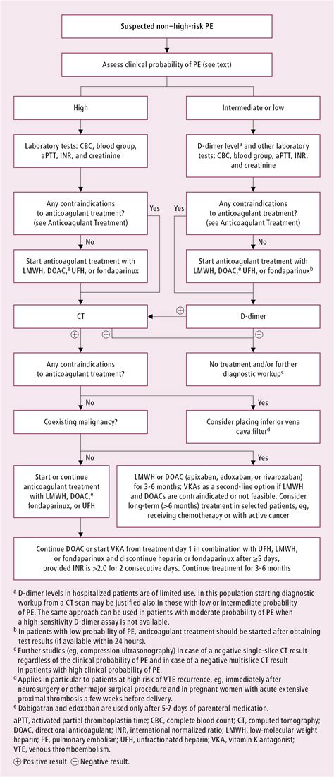 Pulmonary Embolism Treatment Algorithm