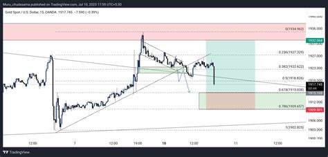 Trader Muru On Twitter XAUUSD 100 Pips Gain 75 Booked Now I Will