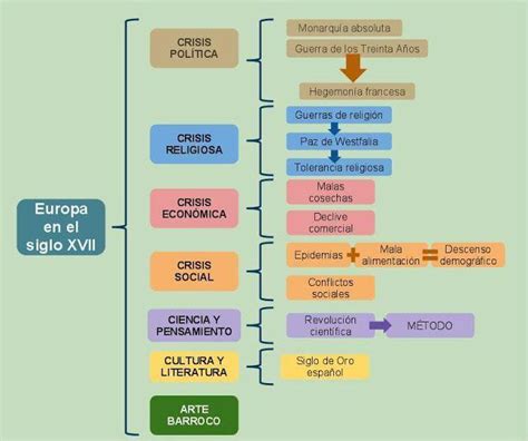 Mapa Conceptual El Siglo Xvi Y Xvii Lenguaje Brainly Lat