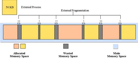 Memory Fragmentation in operating system | Engineer's Portal