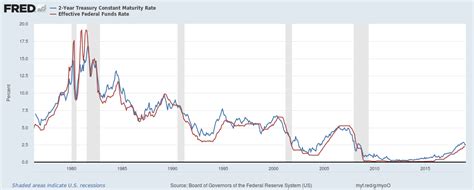 Watch The 2 Year Treasury Yield Vs The Fed Funds Rate Seeking Alpha