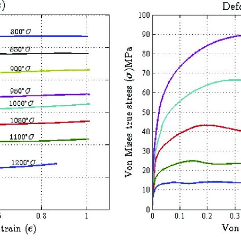 Pdf Hot Workability Of Aisi 321 And Aisi 304 Austenitic Stainless Steels