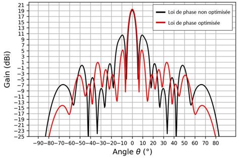 20 Comparaison Du Rayonnement Du Transmit Array Avec Une Loi De Phase