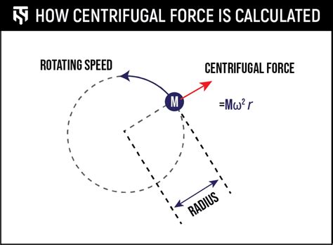 Centrifugal Force Equation