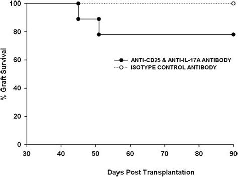 Il 17adependent Cd4cd25 Regulatory T Cells Promote Immune Privilege