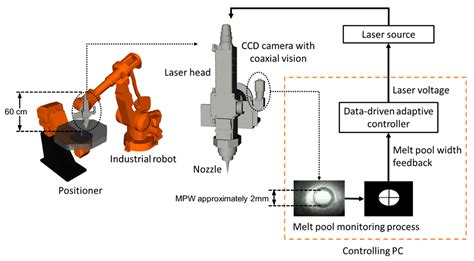 Applied Sciences Free Full Text Data Driven Adaptive Control For