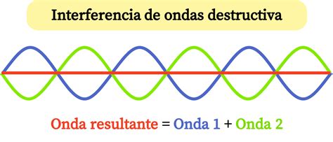 Interferencia De Ondas F Sica