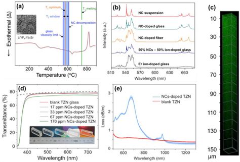 Fibers Free Full Text Glass And Process Development For The Next