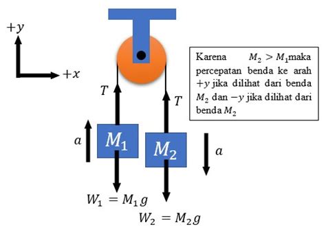 Contoh Soal Dan Pembahasan Aturan 2 Newton Pada Sistem Katrol Lubuk