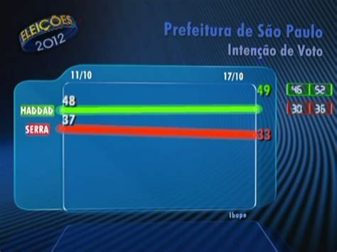 Ibope Divulga Pesquisa Sobre Inten O De Votos Para O Segundo Turno Em