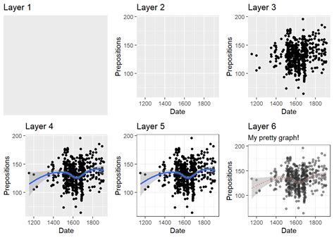 Introduction To Data Visualization In R